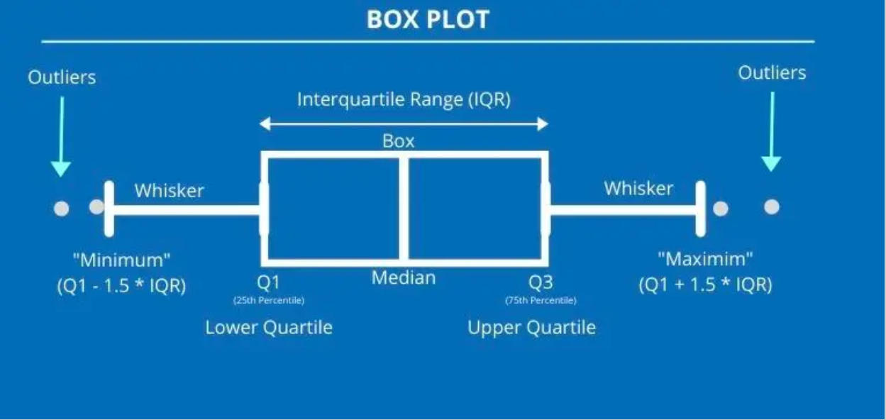 Box-and-Whisker Plot