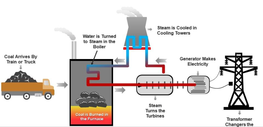 Coal-Fired Power Plant