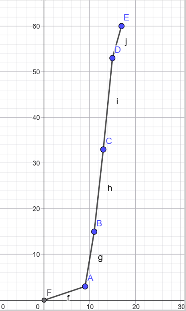 Cumulative Frequency Graph