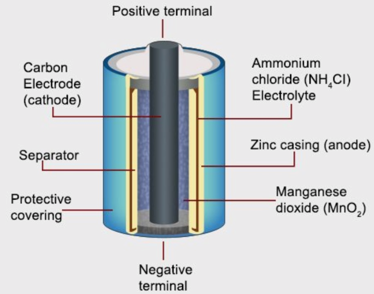 Dry Cell Diagram