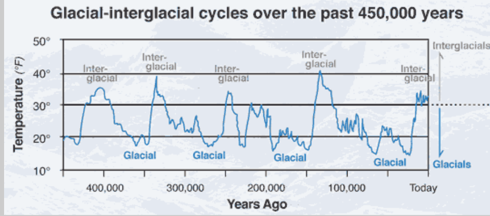Advancing glacier during a glacial period