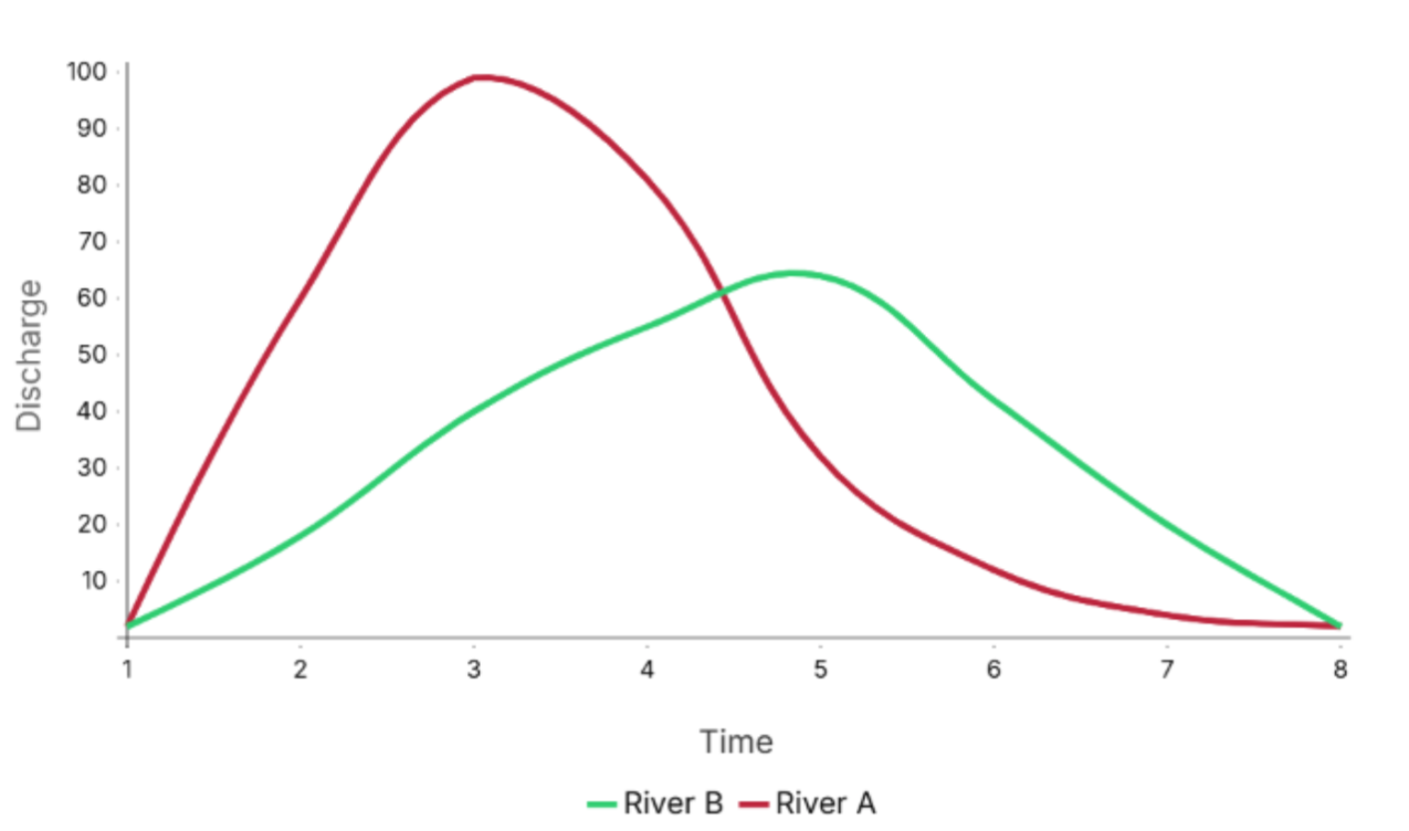 River Hydrograph Comparison