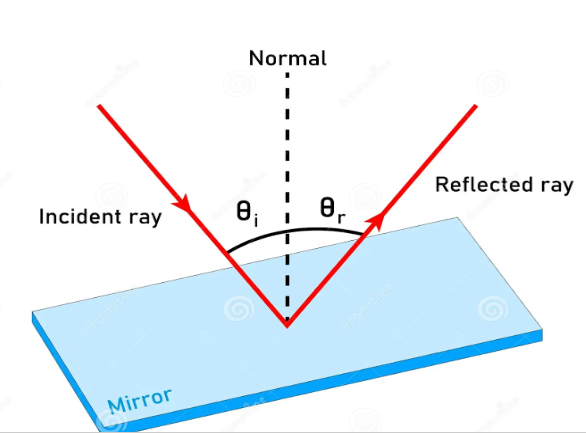Reflection ray diagram