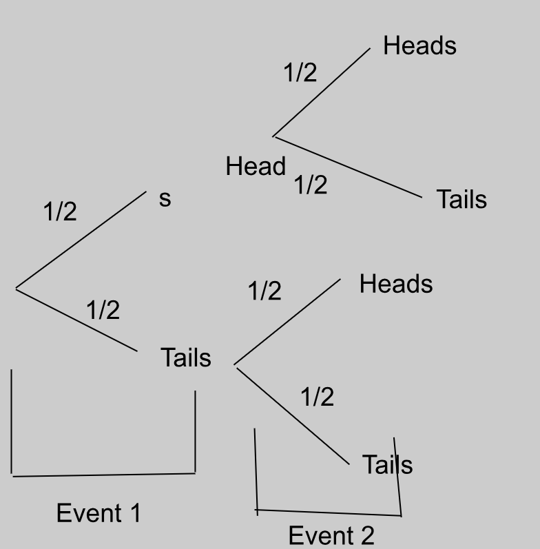 Tree diagram showing outcomes of flipping a coin twice